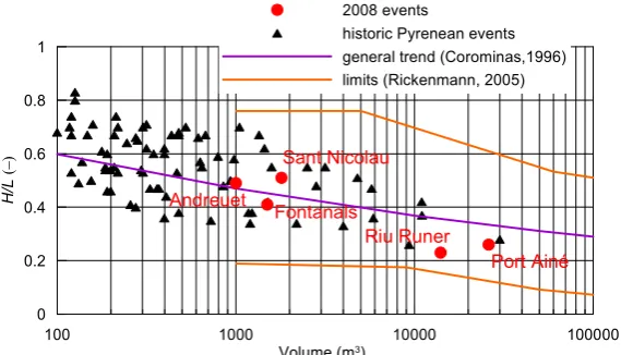 Fig. 8. Results obtained by DAN for Numerical simulation results of the Riu Runer event.Figure 8: Numerical simulation results of the Riu Runer event