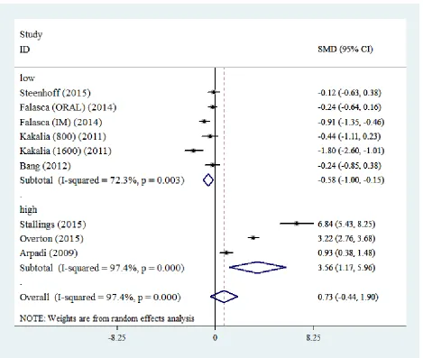 Figure 4:  Forest plot for CD4 count difference after treatment with vitamin D compared to placebo by duration of vitamin D use 