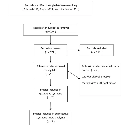Figure 1: PRISMA flowchart for inclusion of studies in the meta-analysis  