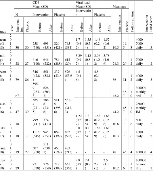 Table 1: Characteristics of inclusion of studies in the meta-analysis   