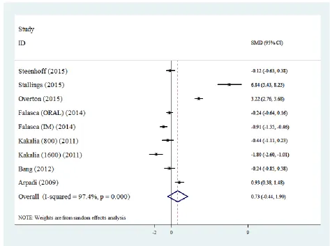Figure 2:  Forest plot for CD4 count difference after treatment with vitamin D compared to placebo   
