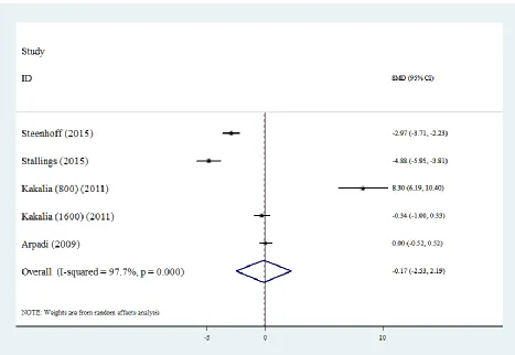 Figure 3:  Forest plot for viral load difference after treatment with vitamin D compared to placebo   