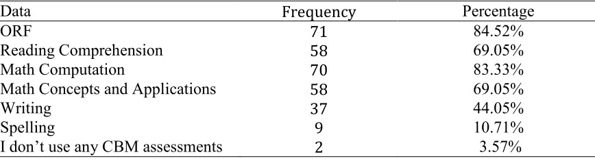 Table 4.2 Purposes for Using CBM 