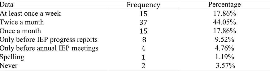 Table 4.4 How Often Teachers Use CBM 