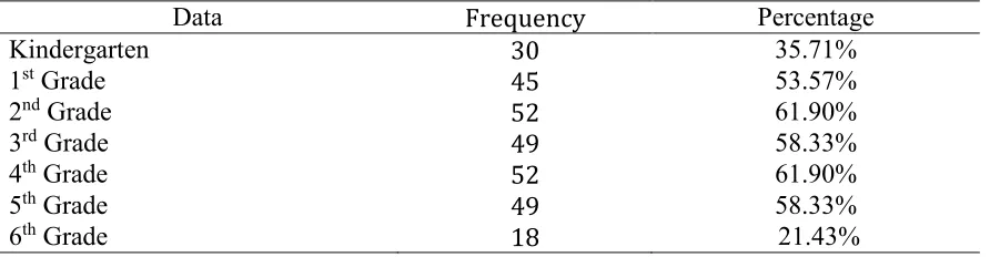 Table 4.5 Grade Levels Used For CBM 