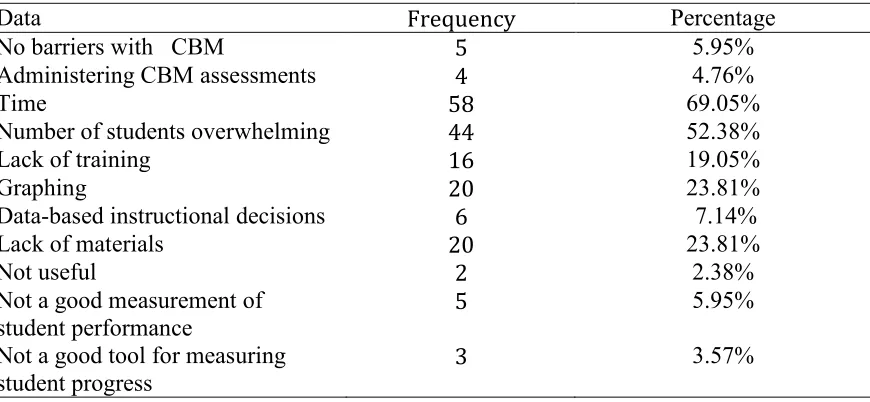 Table 4.7 Barriers of CBM 