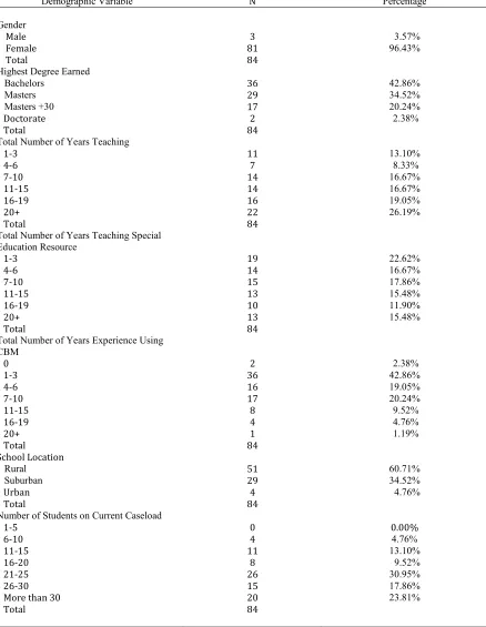 Table 4.1 Demographic Data 