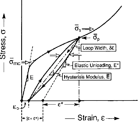 Figure 1.2 Typical stress-strain curve for CMC during cycling loading [12]. 
