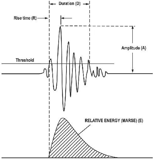 Figure 1.3 Representation of an AE signal showing major features [30]. 