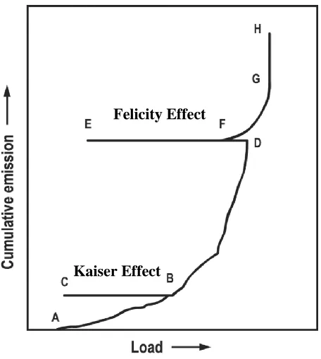 Figure 1.4 Representative graph of Kaiser and Felicity effects [30]. 