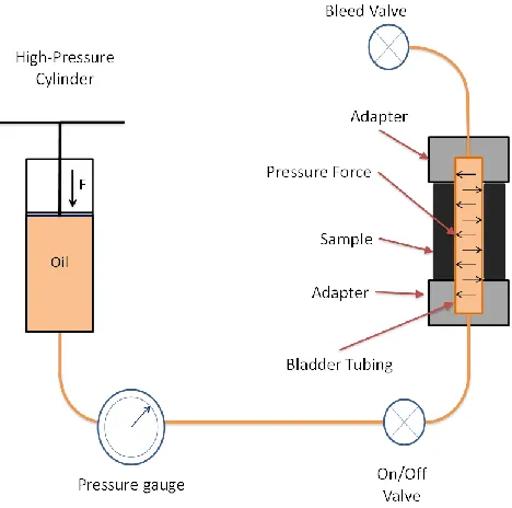 Figure 2.1 Open-end burst rig setup schematic. 