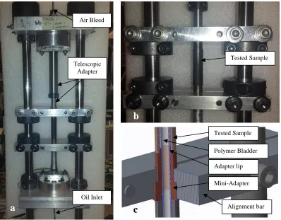 Figure 2.2 Internal pressure burst rig setup: (a) overall setup, (b) close-up of the sample, (c) computer rendering of a sample, bladder and alignment bars