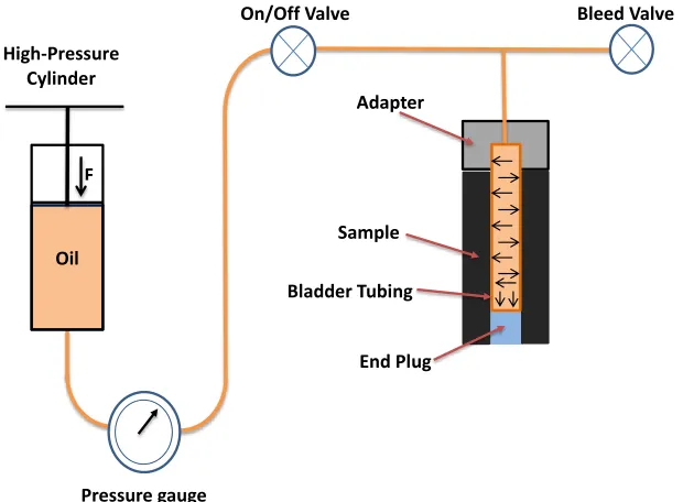Figure 2.3 Closed-end burst rig schematic. 