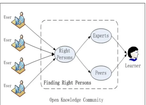 Figure 1. Research statement of finding right persons 