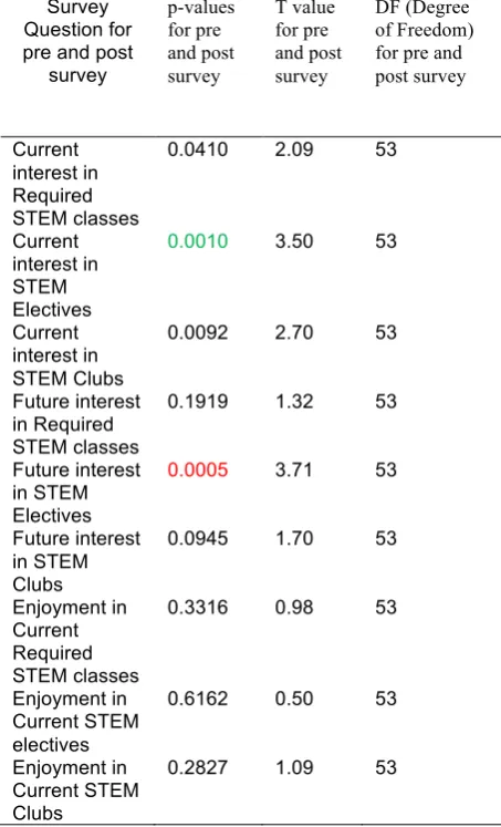 Table 2. Paired T test Results of the Nine Quantitative Responses 