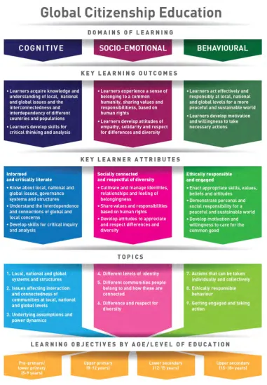 Figure 4: Global Citizenship 