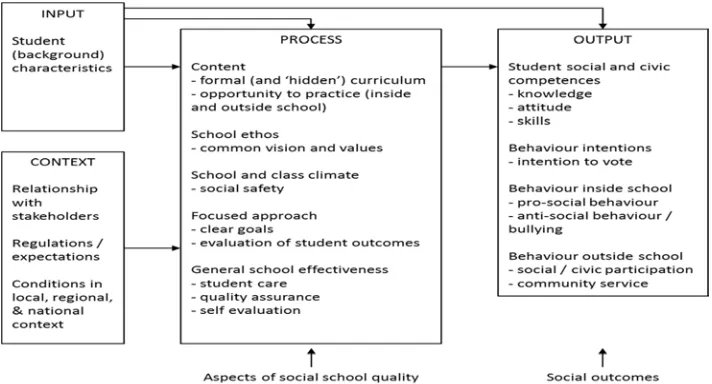Figure 1: School effectiveness model of social outcomes (Dijkstra & De la Motte, 2014, p.46) 