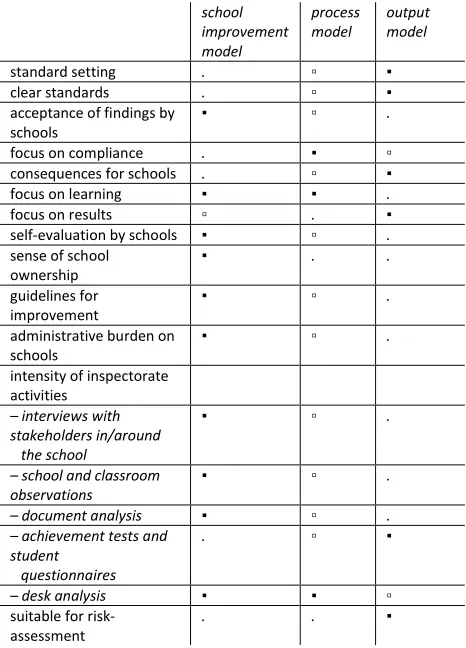 Table 1: Ideal-type assessment models of school effectiveness in the social domain (Dijkstra & De la Motte, 2014, p.185) 