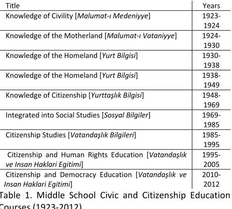 Table 1. Middle School Civic and Citizenship Education 