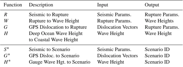 Table 1. Common forecast functionals in tsunami forecasting.