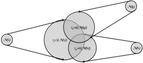 Fig. 3. Combination of multiple sensors and corresponding uncer-tainty propagation. The intersection of the image areas marks theset of possible results of a combined matching.