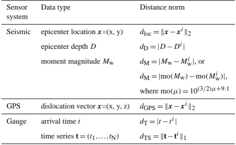 Table 2. Data types, sensor systems and individual norms in theGITEWS system. Indexed values represent scenario data.
