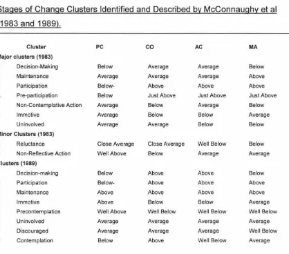 Table 3.2 Stages of Change Clusters Identified and Described by McConnaughy et al 