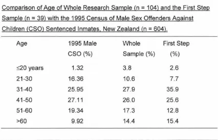 Table 4.1 Comparison of Age of Whole Research Sample (n = 1 04) and the First Step = 