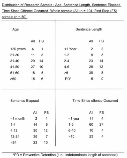 Table 4.2 Distribution of Research Sample: Age, Sentence Length, Sentence Elapsed, 