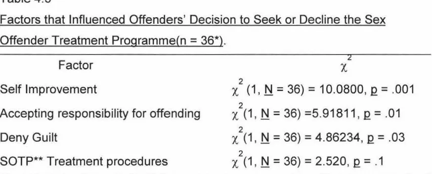 Table 4.5 Factors that Influenced Offenders' Decision to Seek or Decline the Sex 