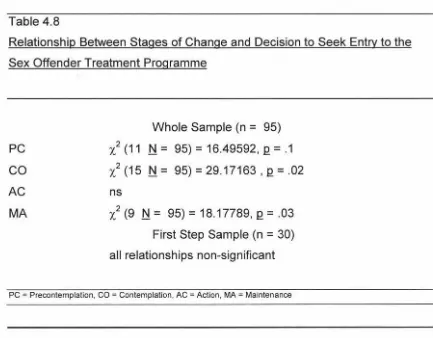 Table 4.8 Relationship Between Stages of Change and Decision to Seek Entry to the 