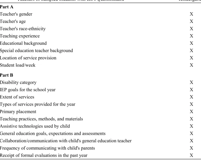 Table 2-8 provides a summary of the content areas addressed in the special education teacher questionnaire.