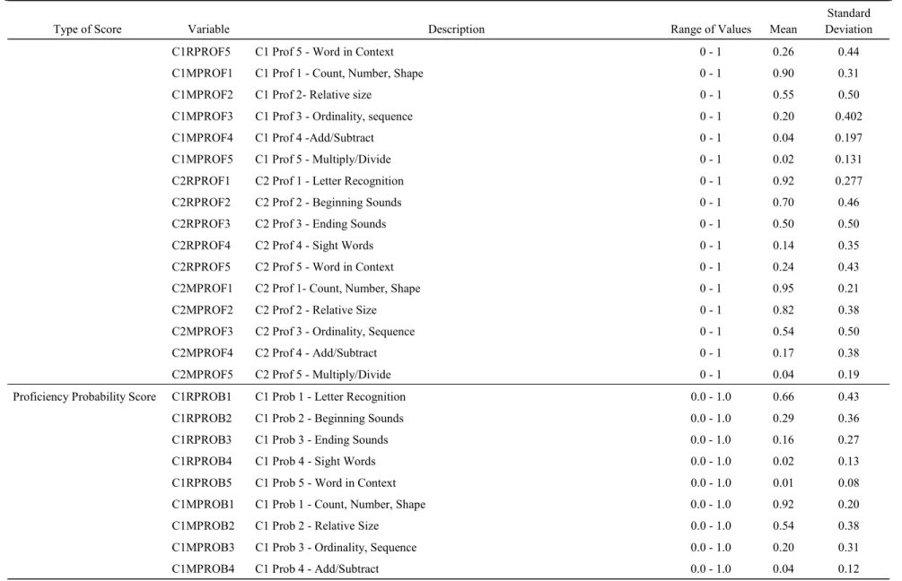 Table 3-1. Direct cognitive assessment: types of scores, variable names, descriptions, ranges, means, and standard deviations (continued)