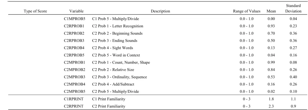 Table 3-1. Direct cognitive assessment: types of scores, variable names, descriptions, ranges, means, and standard deviations (continued)