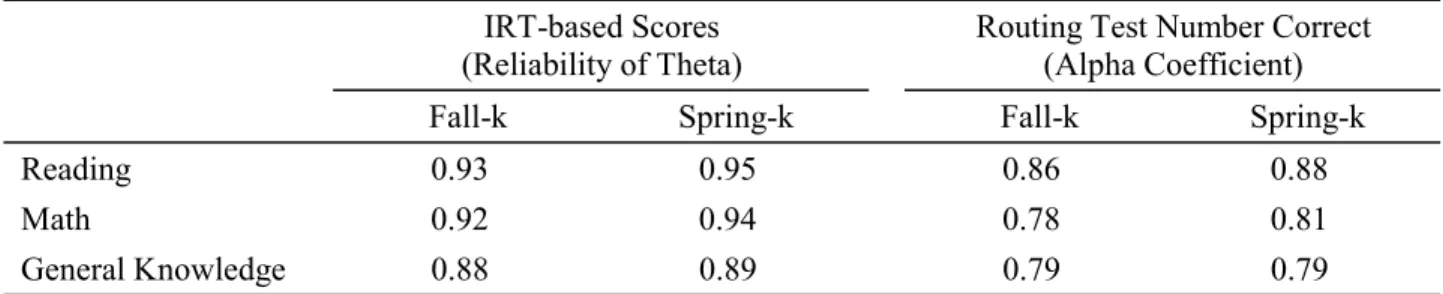 Table 3-2. Reliability of IRT-based scores and routing test number correct IRT-based Scores