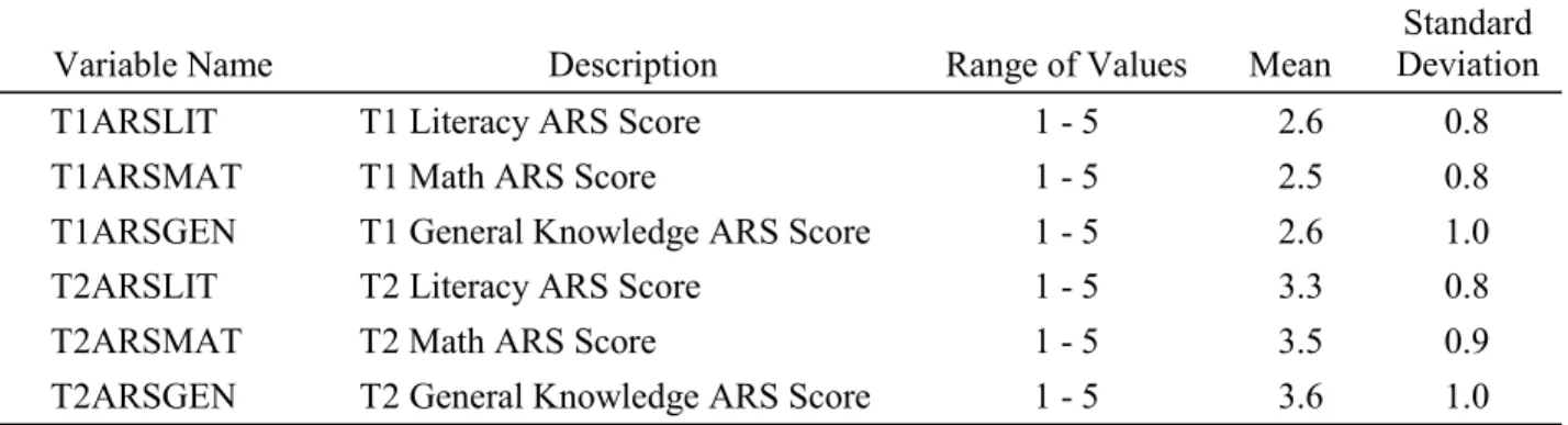 Table 3-5. ARS: variable names, descriptions, ranges, means, and standard deviations 1