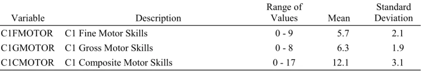 Table 3-7. Psychomotor scales: variable names, descriptions, ranges, means, and standard deviations 1