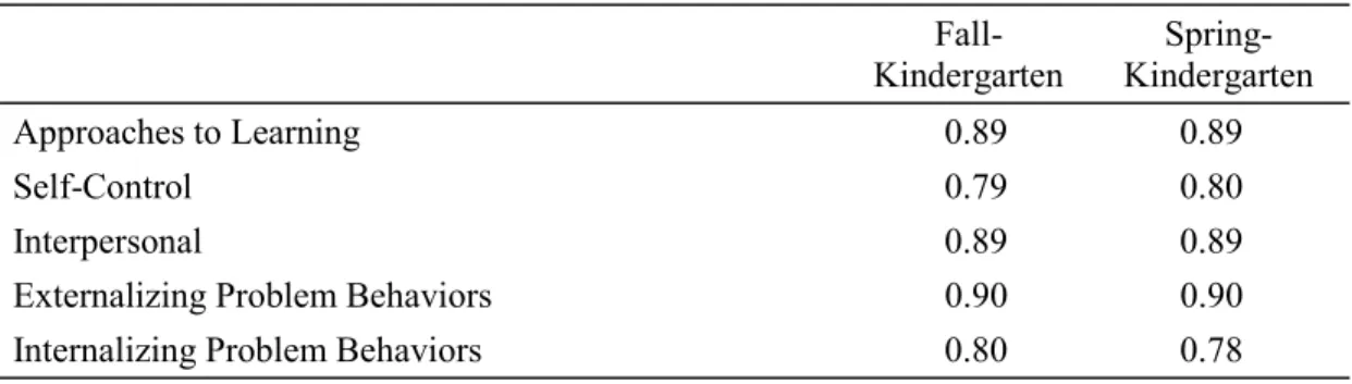 Table 3-9. Split half reliability for the teacher SRS scale scores  Fall-Kindergarten  Spring-Kindergarten Approaches to Learning 0.89 0.89 Self-Control 0.79 0.80 Interpersonal 0.89 0.89