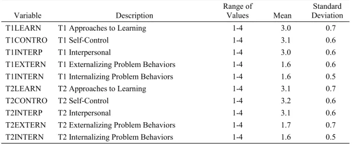 Table 3-11. Teacher social rating scores: variable names, descriptions, ranges, means, and standard deviations 1 Variable Description Range ofValues Mean Standard Deviation