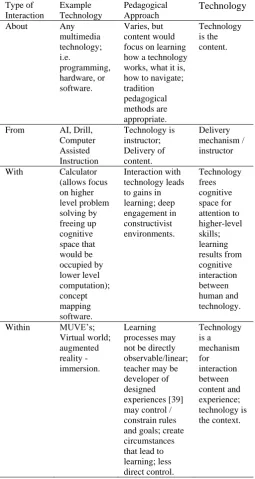 Table 1. The use of technology in education  