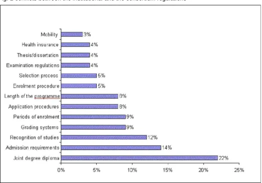Fig. 2 conflicts between the institutional and the consortium regulations