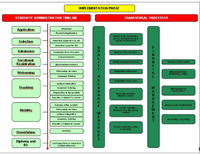 Fig. 4 The Implementation Phase 