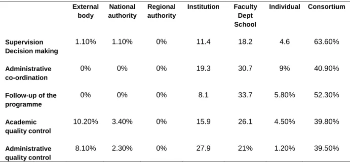 Table  1  represents  which  bodies  are  in  charge  of  the  main  “governance  processes” 
