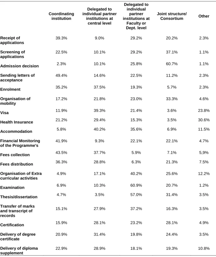 Table 2: answers to the question: “The organisation of the JP: who is in charge of the following procedures?” 