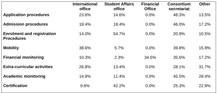 Table  3  summarises  the  involvement  of  different  administrative  units  in  the  management  of  joint  programmes
