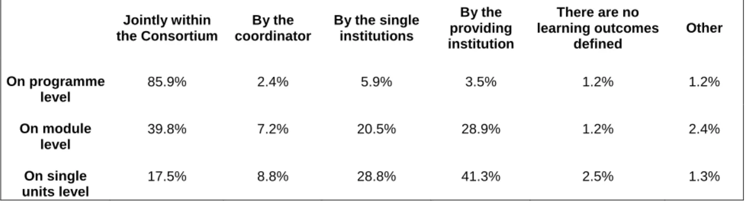 Table 4 below represents how the respondents answered to questions on the definition  of learning outcomes