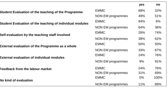 Table 6 What system is used to evaluate teaching? 