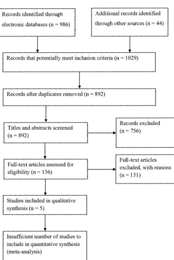 Figure 1. Flowchart of study selection. Adapted from (Moher, Liberati, Tetzlaff, & 