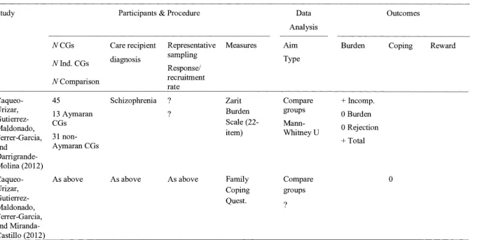 Summary Table 1 of cross-sectional descriptive studies of indigenous caregiver fimctioning 