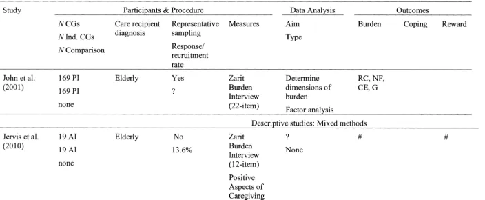 Summary Table 1 of Cross-sectional Descriptive Studies of Indigenous Caregiver Functioning (continued) 